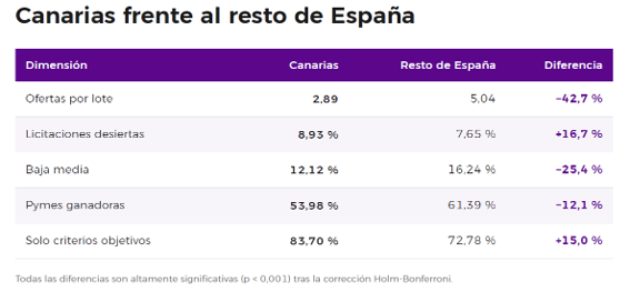 gráfico que muestra una comparativa entre las Islas Canarias y la Península Ibérica en materia de contratos y licitaciones