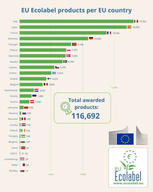 Gráfico - EU Ecolabel products per EU country