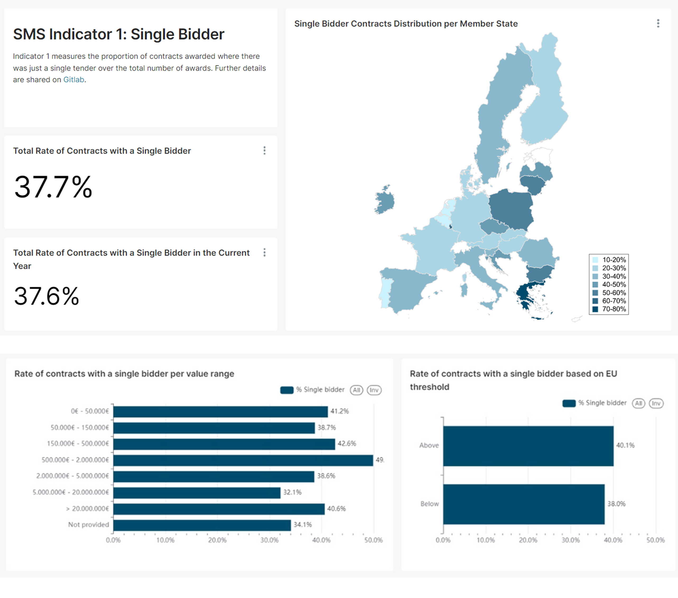 Ilustración 1: Ejemplo de Dashboard de EDCP